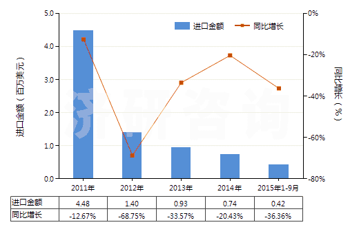 2011-2015年9月中國(guó)升華硫磺、沉淀硫磺及膠態(tài)硫磺(HS28020000)進(jìn)口總額及增速統(tǒng)計(jì)